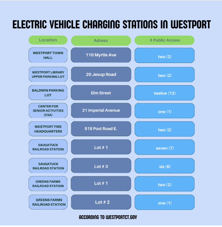Westport will charge electric vehicle drivers fees at 35 charging stations across town and railroad lots, with a rate of 35 cents per kilowatt-hour and an additional idling fee at certain locations, to promote sustainable and economically viable EV use.